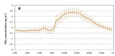 Picarro | 沿海鹽沼生態(tài)系統(tǒng)NH3源和匯研究