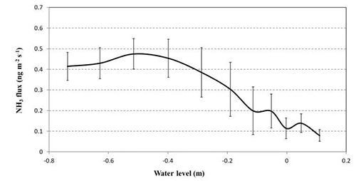 Picarro | 沿海鹽沼生態(tài)系統(tǒng)NH3源和匯研究