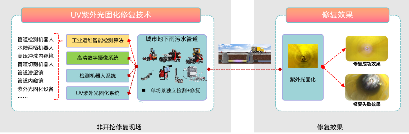 非开挖修复解决方案