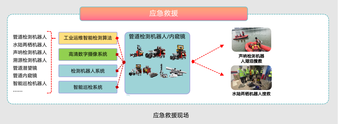 有限空间应急搜救辅助解决方案