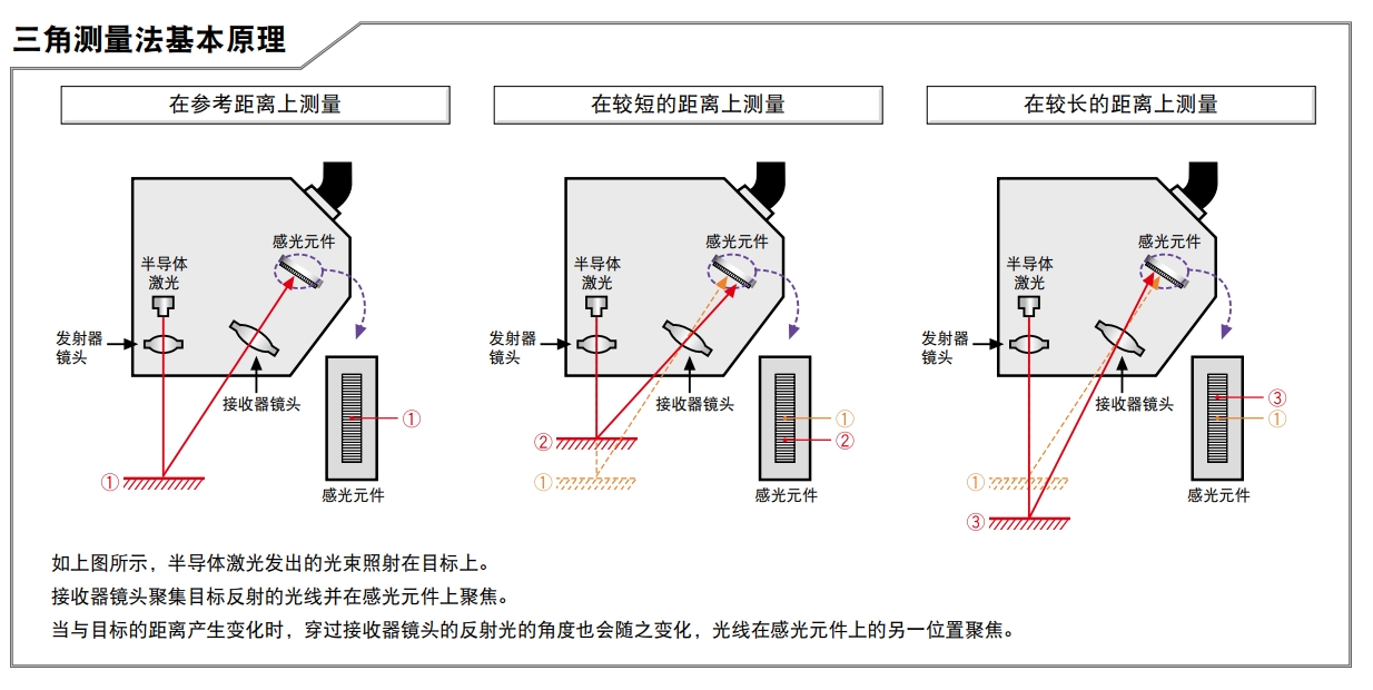 超高速/高精度CMOS激光位移传感器LK-G5000系列技术介绍