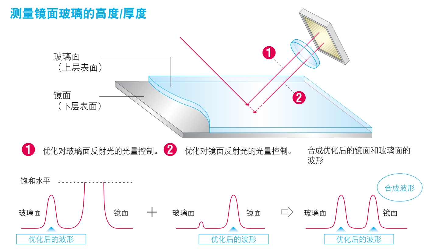 超高速/高精度CMOS激光位移传感器LK-G5000系列技术介绍