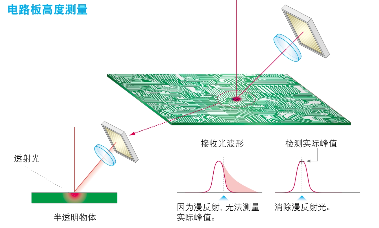 超高速/高精度CMOS激光位移传感器LK-G5000系列技术介绍