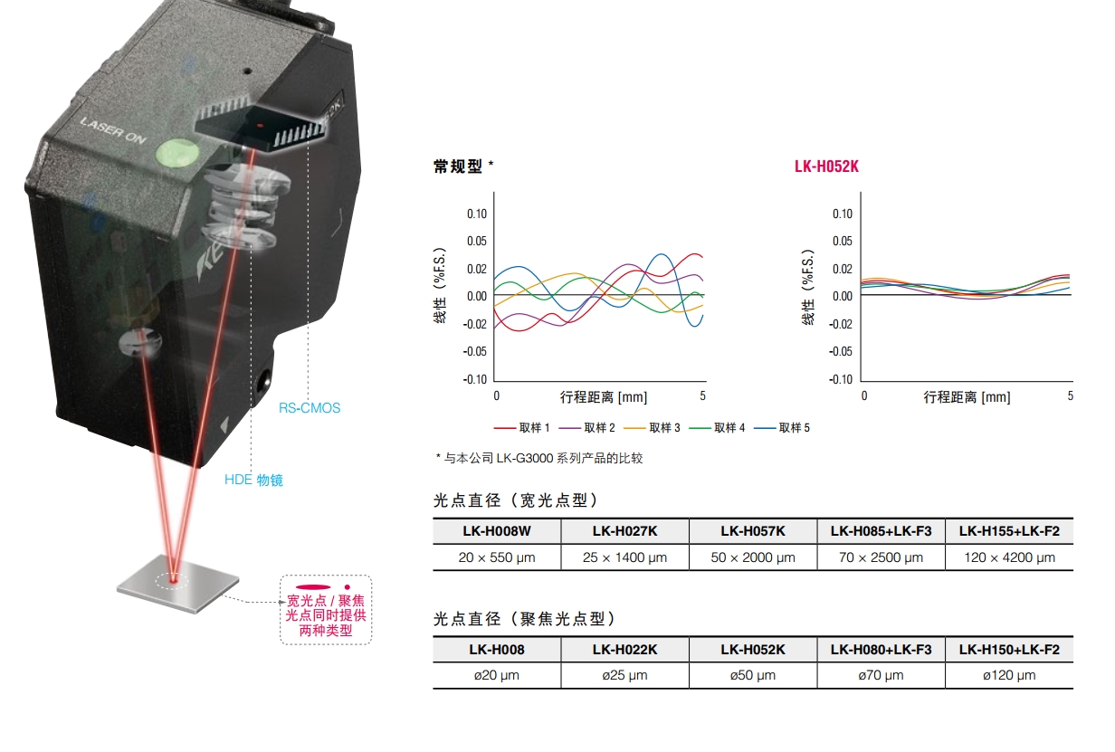 超高速/高精度CMOS激光位移传感器LK-G5000系列技术介绍