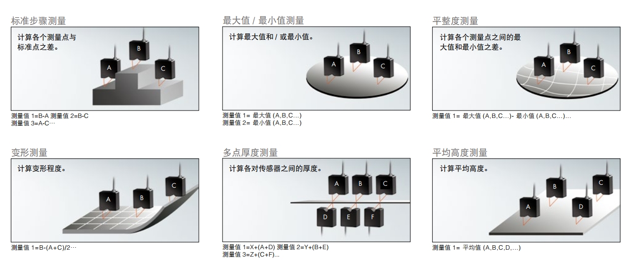 超高速/高精度CMOS激光位移传感器LK-G5000系列技术介绍