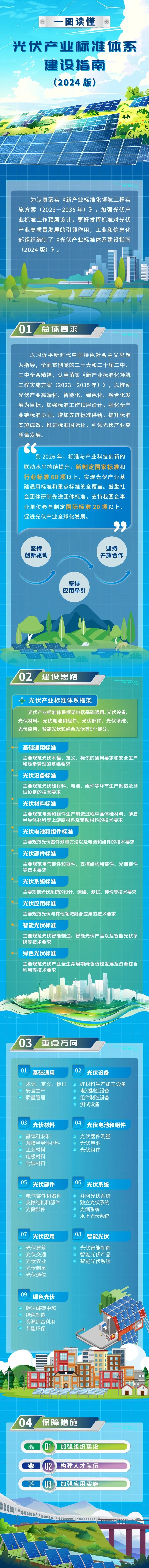 工信部印发光伏产业标准体系建设指南（2024版）