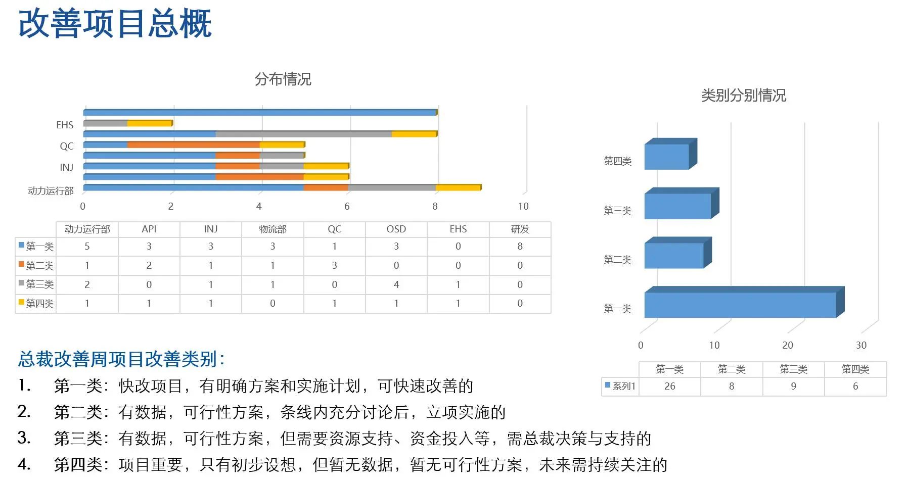 總裁改善周成果總結(jié)：1周時(shí)間、26個(gè)快改項(xiàng)目、8個(gè)……