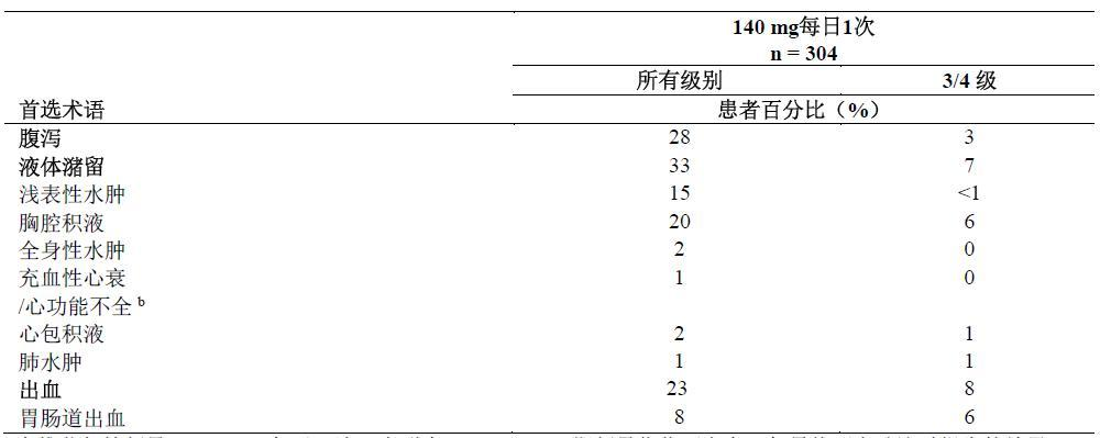 达沙替尼药品说明书