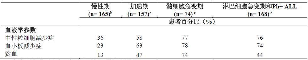 达沙替尼药品说明书