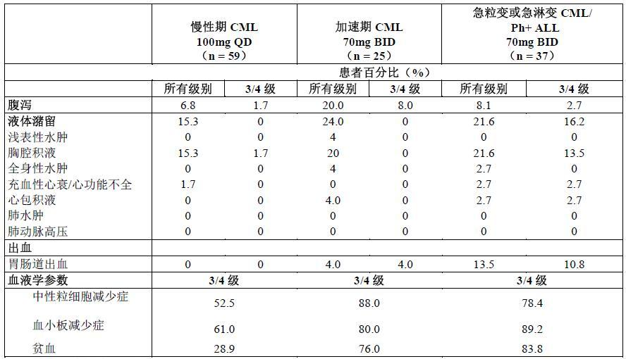 达沙替尼药品说明书