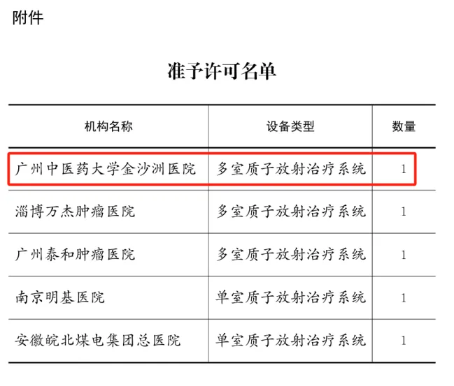 院内新闻|热烈祝贺我院成功获批质子放疗系统高端医疗配置许可证