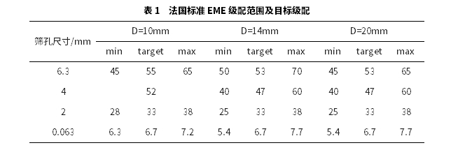 法國(guó)高模量級(jí)配與國(guó)內(nèi)典型級(jí)配的瀝青混合料力學(xué)性能對(duì)比