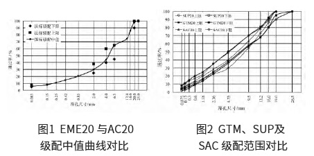 法國(guó)高模量級(jí)配與國(guó)內(nèi)典型級(jí)配的瀝青混合料力學(xué)性能對(duì)比