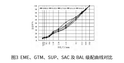 法國(guó)高模量級(jí)配與國(guó)內(nèi)典型級(jí)配的瀝青混合料力學(xué)性能對(duì)比