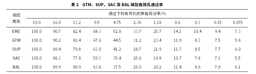 法國(guó)高模量級(jí)配與國(guó)內(nèi)典型級(jí)配的瀝青混合料力學(xué)性能對(duì)比