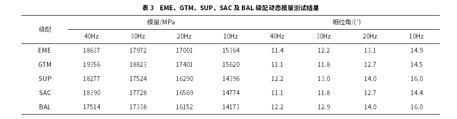 法國(guó)高模量級(jí)配與國(guó)內(nèi)典型級(jí)配的瀝青混合料力學(xué)性能對(duì)比