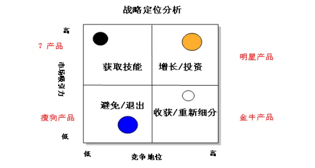 構(gòu)建差異化的產(chǎn)品線管控目標(biāo)