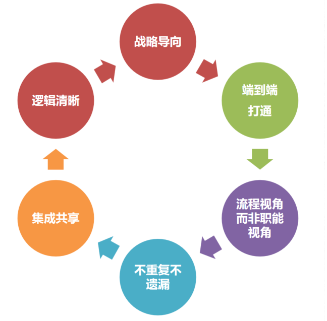 企業(yè)業(yè)務流程規(guī)劃的原則