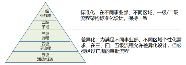 企業(yè)業(yè)務流程規(guī)劃的原則