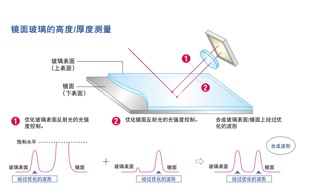 激光位移传感器在玻璃基板翘曲度测量中的应用案例