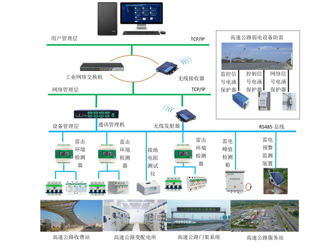 高速公路系統(tǒng)智能防雷系統(tǒng)解決方案