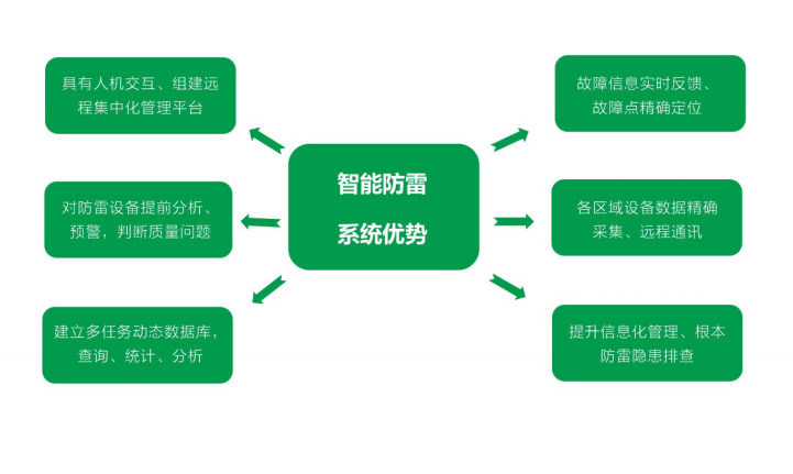 高速公路系統(tǒng)智能防雷系統(tǒng)解決方案