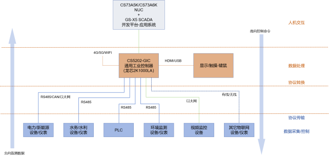 生成式工业互联网教学/实验系统