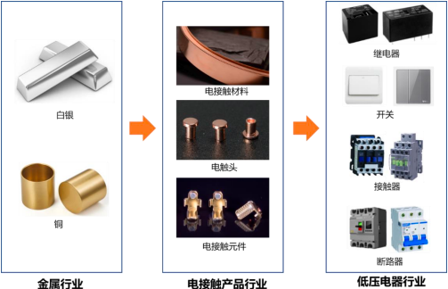 销量认证：2024年中国电接触产品行业产业链分析及产业发展趋势研究预测-中金企信发布