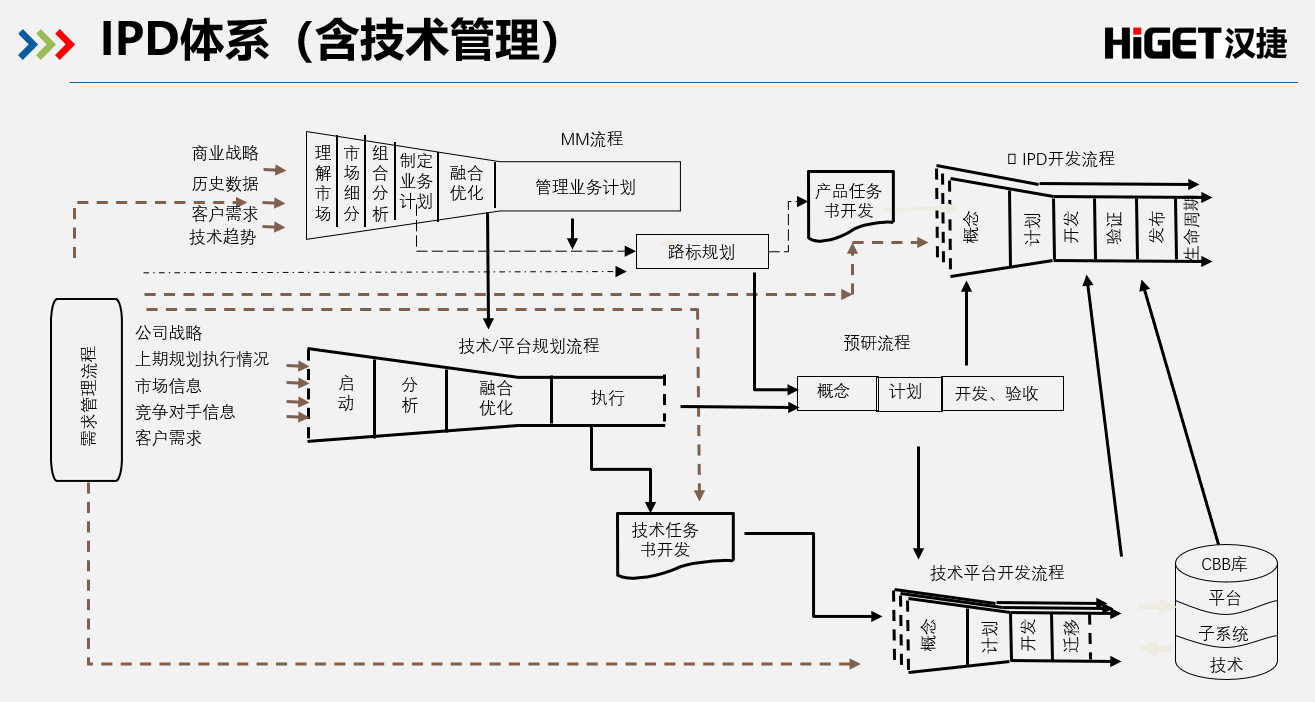 那些率先在行業(yè)中推行IPD的企業(yè)命運(yùn)如何？