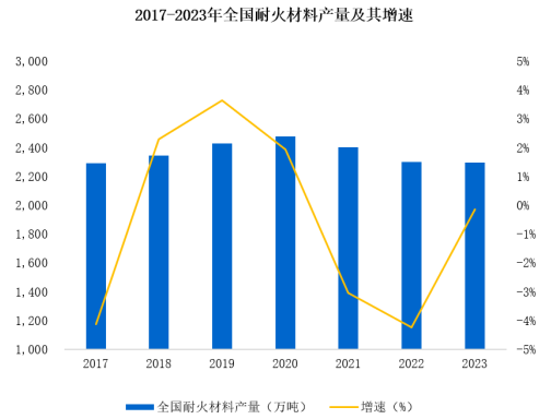 市场占有率:耐火材料行业产量、进出口贸易额现状分析及未来发展趋势预测-中金企信发布 市场占有率:耐火材料行业产量、进出口贸易额现状分析及未来发展趋势预测-中金企信发布
