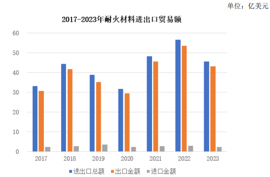 市场占有率:耐火材料行业产量、进出口贸易额现状分析及未来发展趋势预测-中金企信发布 市场占有率:耐火材料行业产量、进出口贸易额现状分析及未来发展趋势预测-中金企信发布