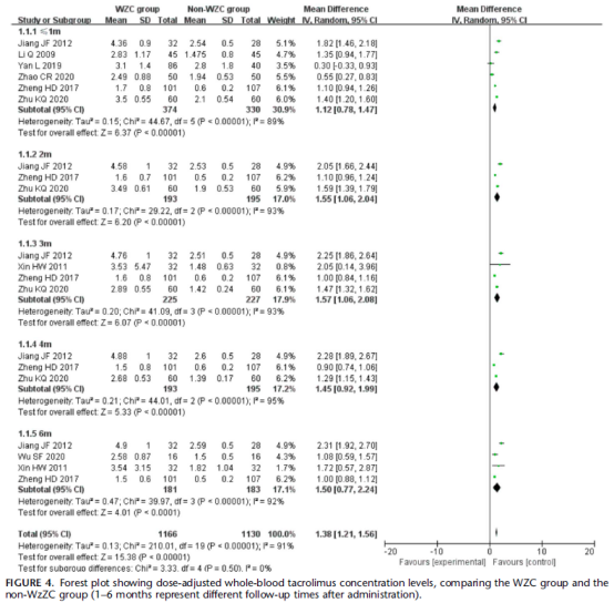 Effects of Wuzhi Capsule on Tacrolimus Concentration Levels