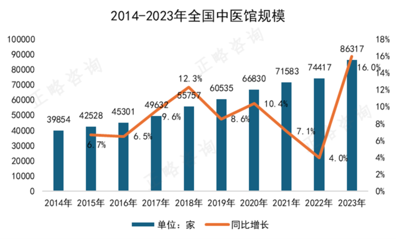 我国中医馆的发展现状与未来趋势