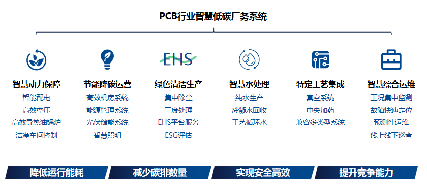 PCB智慧低碳厂务解决方案