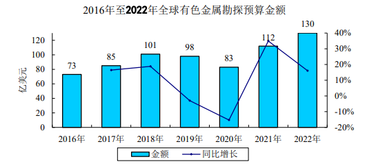 全球市场分析：2024年全球及中国有色金属行业运行情况分析及未来发展趋势研究预测-中金企信发布