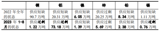 全球市场分析：2024年全球及中国有色金属行业运行情况分析及未来发展趋势研究预测-中金企信发布