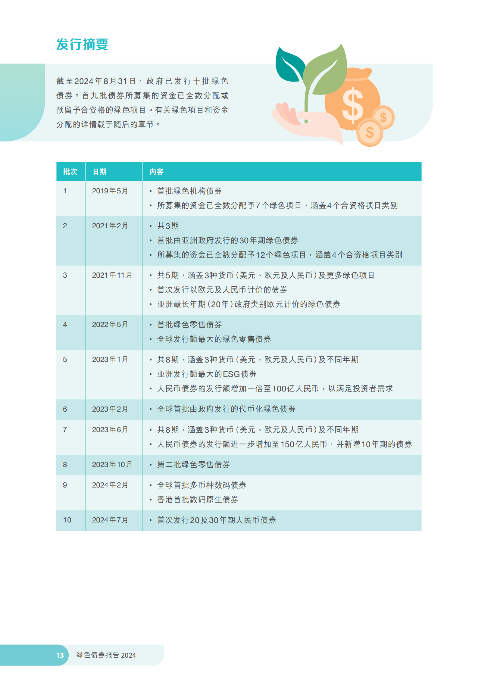 香港特区政府发布《绿色债券报告2024》 香港特区政府发布《绿色债券报告2024》