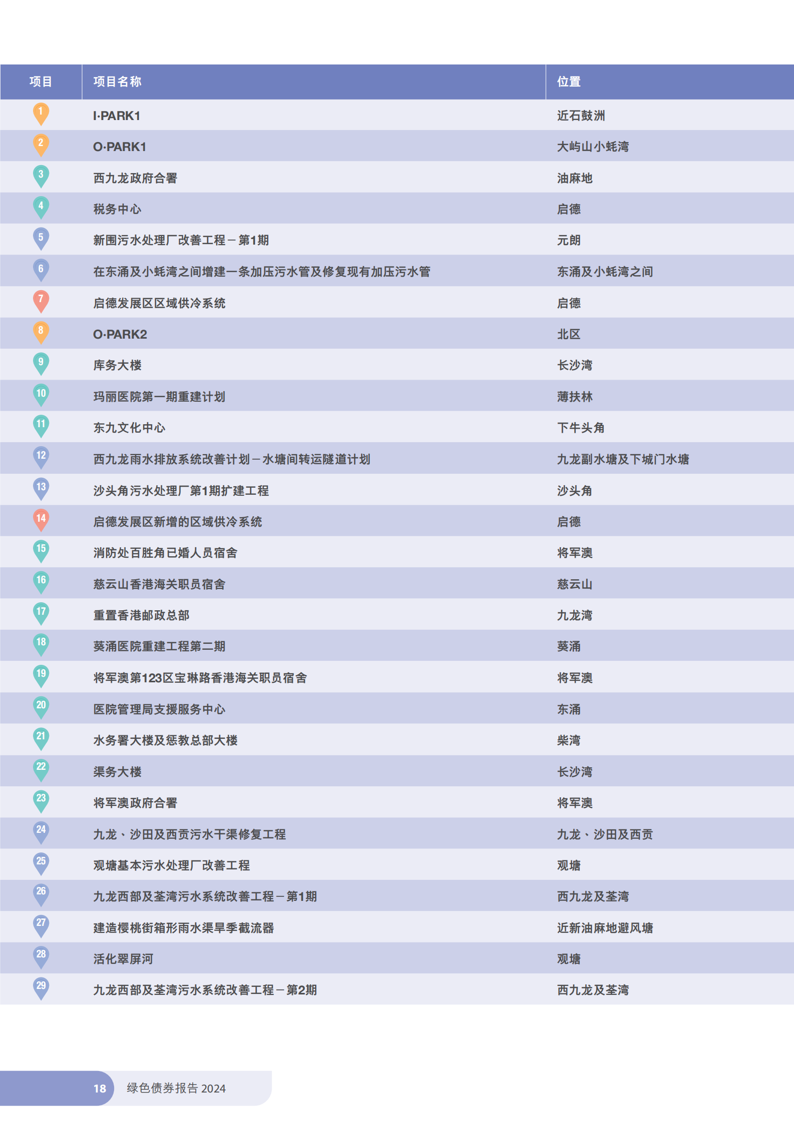 香港特区政府发布《绿色债券报告2024》 香港特区政府发布《绿色债券报告2024》
