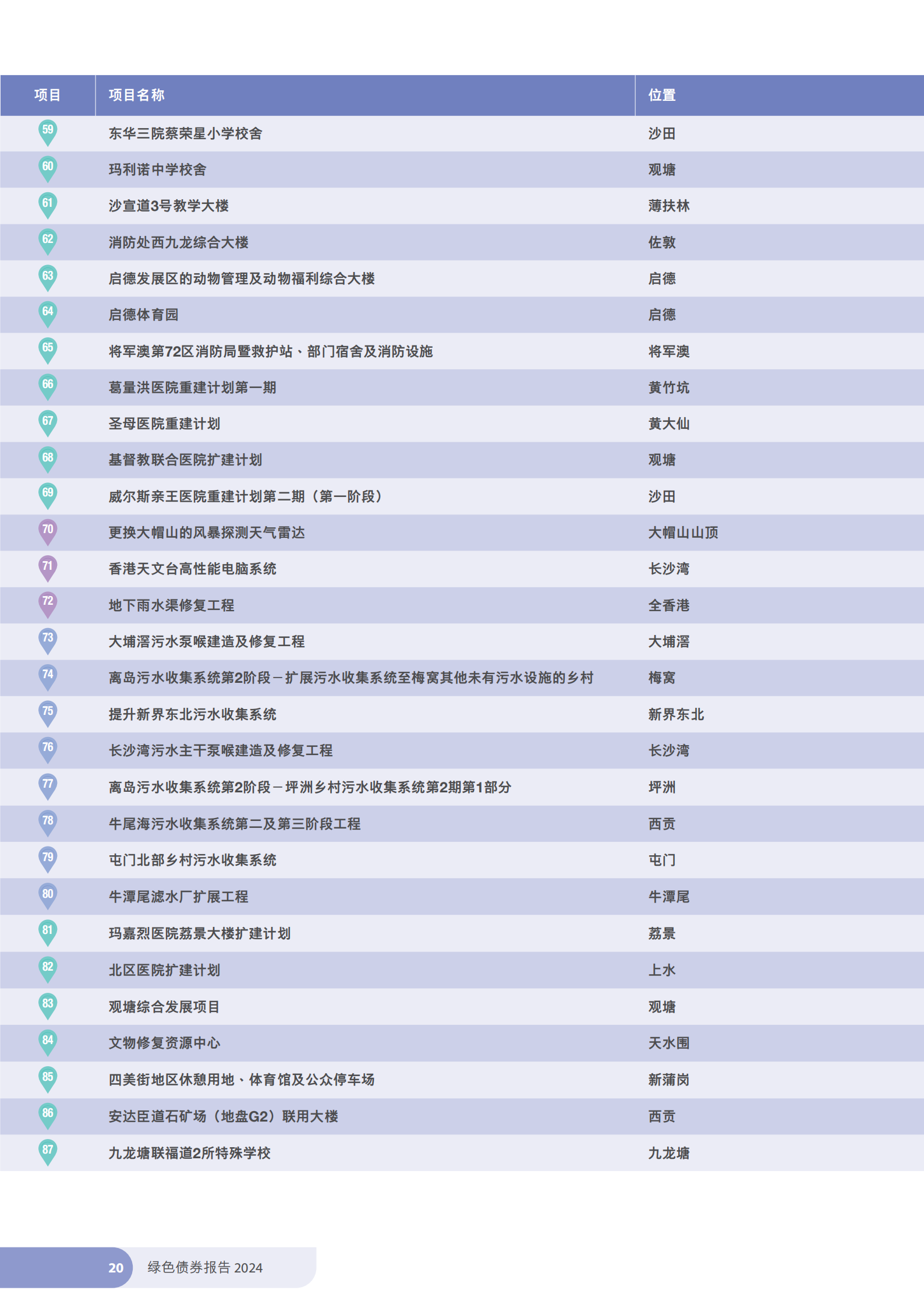 香港特区政府发布《绿色债券报告2024》 香港特区政府发布《绿色债券报告2024》
