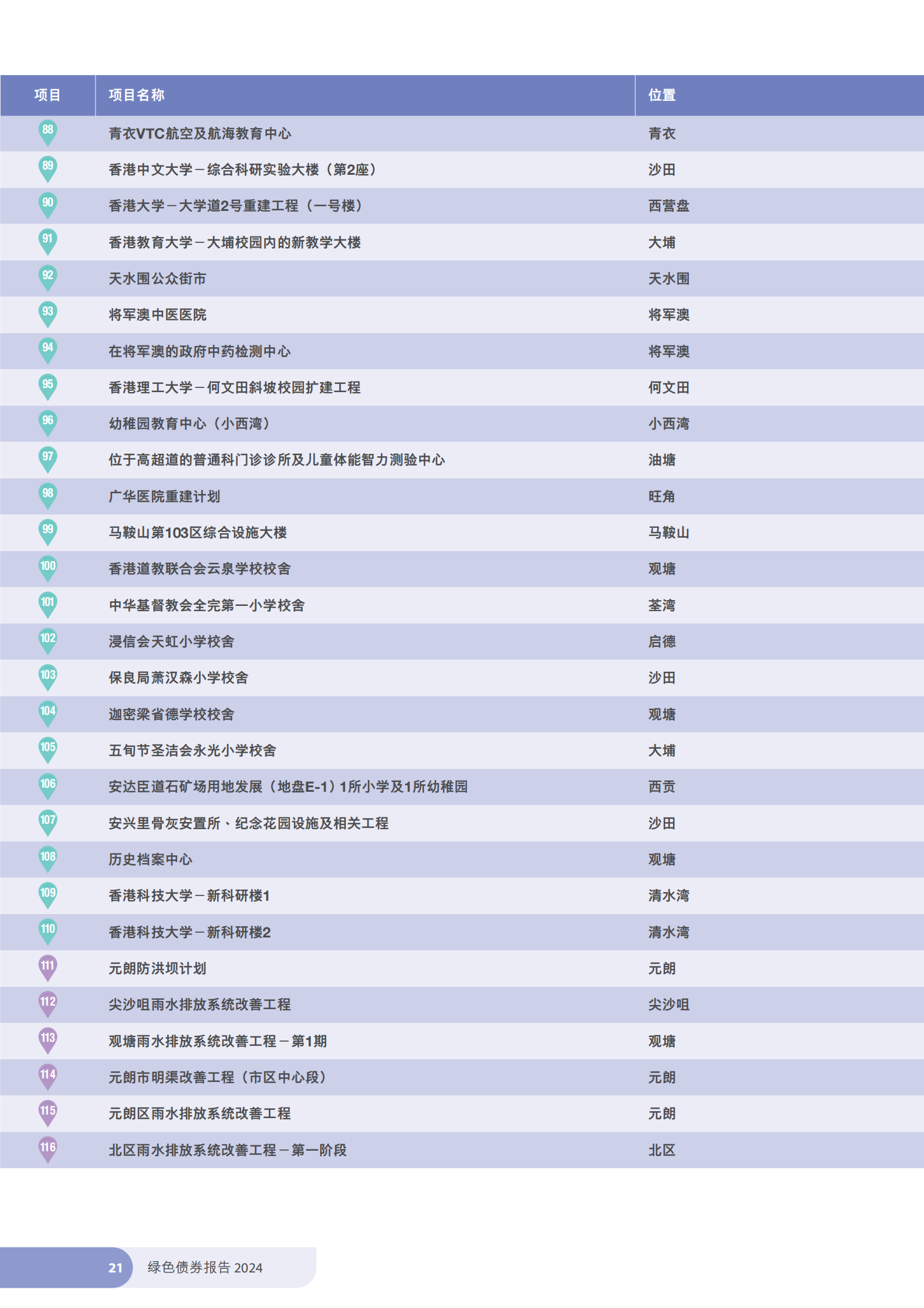 香港特区政府发布《绿色债券报告2024》 香港特区政府发布《绿色债券报告2024》