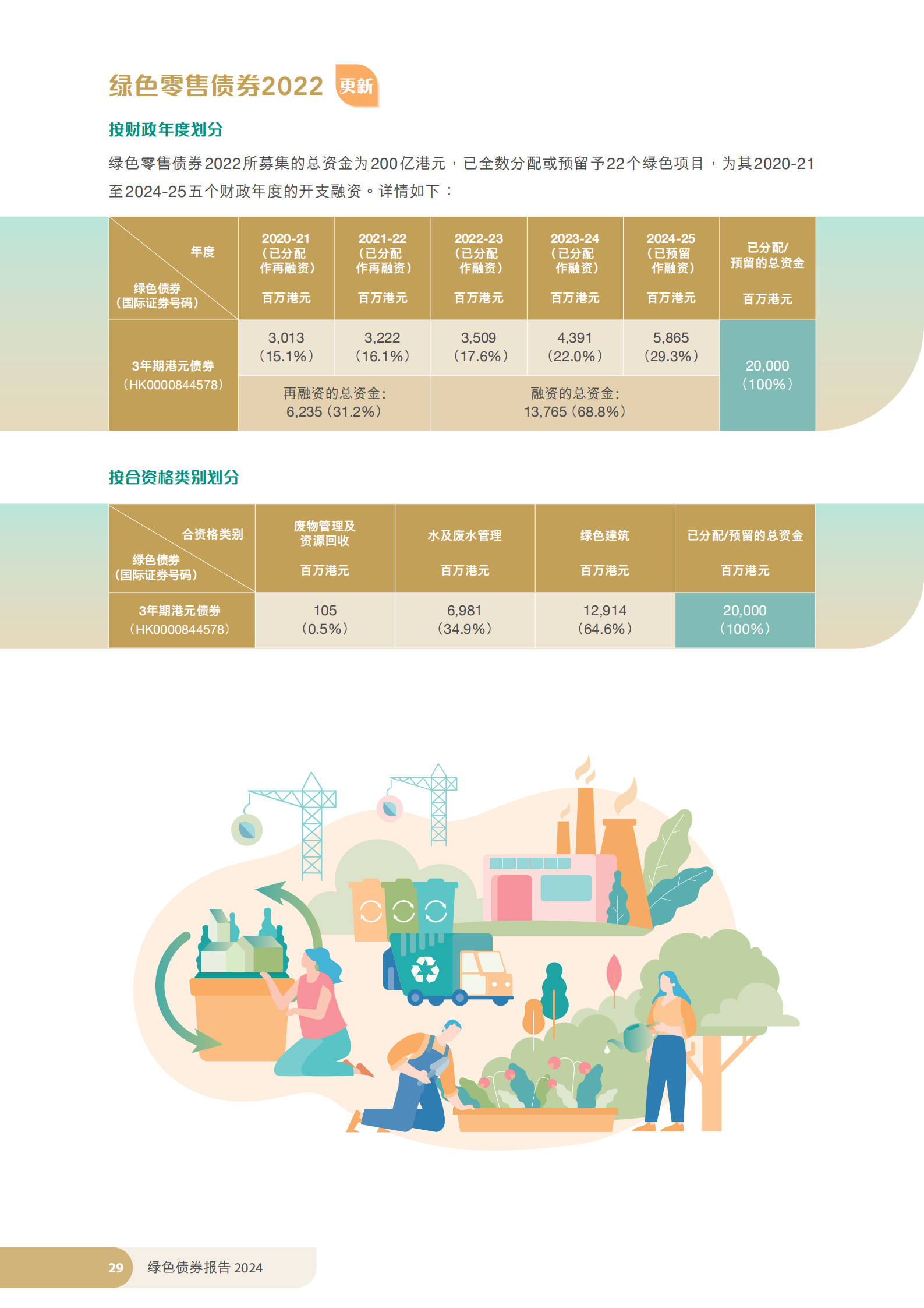 香港特区政府发布《绿色债券报告2024》 香港特区政府发布《绿色债券报告2024》