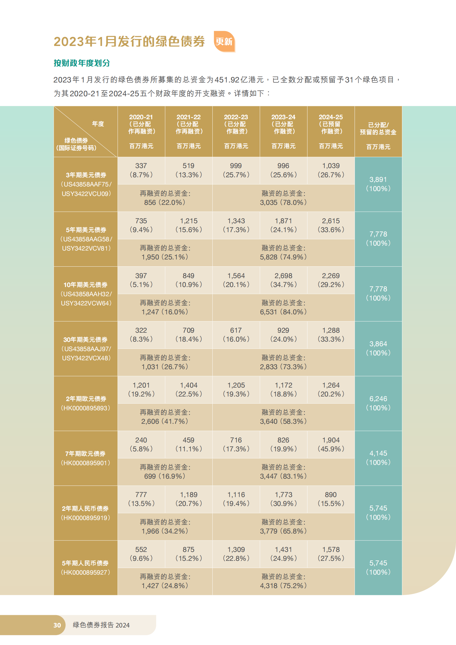 香港特区政府发布《绿色债券报告2024》 香港特区政府发布《绿色债券报告2024》