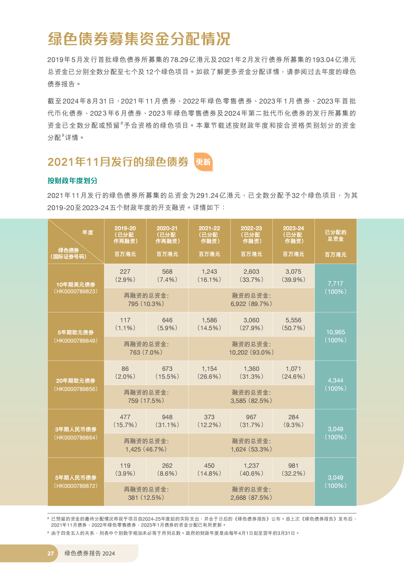 香港特区政府发布《绿色债券报告2024》 香港特区政府发布《绿色债券报告2024》