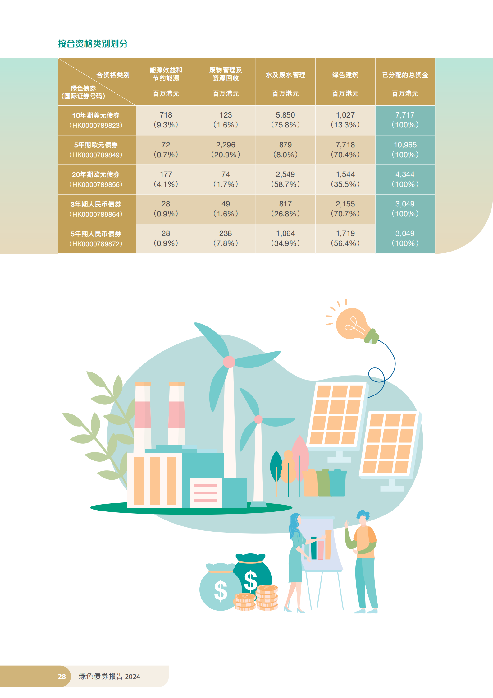 香港特区政府发布《绿色债券报告2024》 香港特区政府发布《绿色债券报告2024》