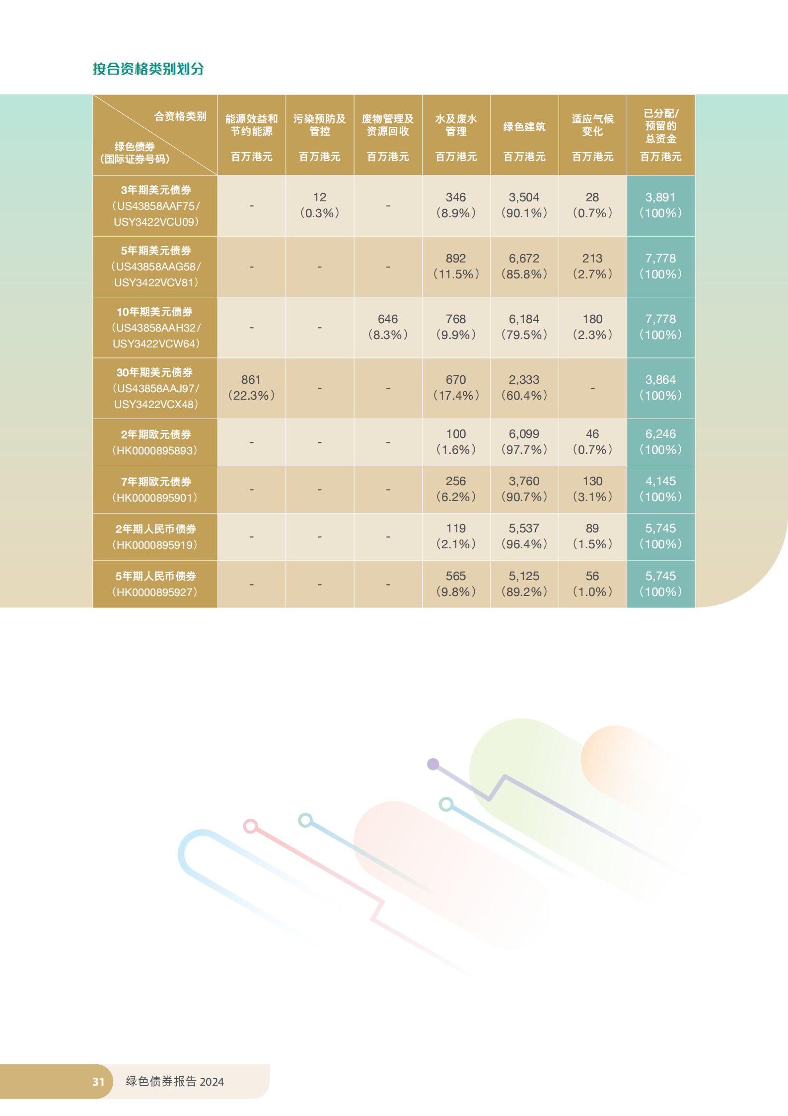 香港特区政府发布《绿色债券报告2024》 香港特区政府发布《绿色债券报告2024》