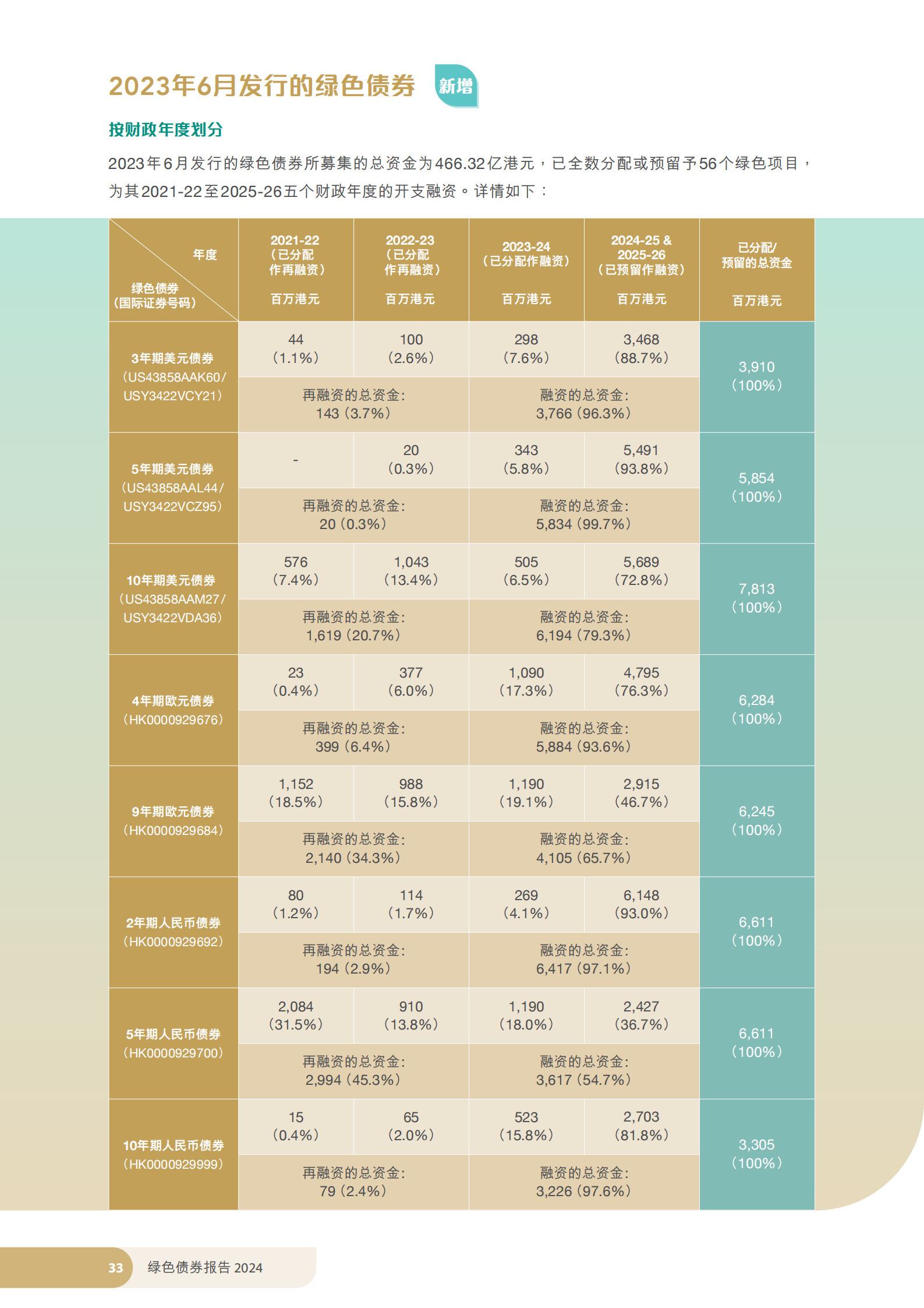 香港特区政府发布《绿色债券报告2024》 香港特区政府发布《绿色债券报告2024》