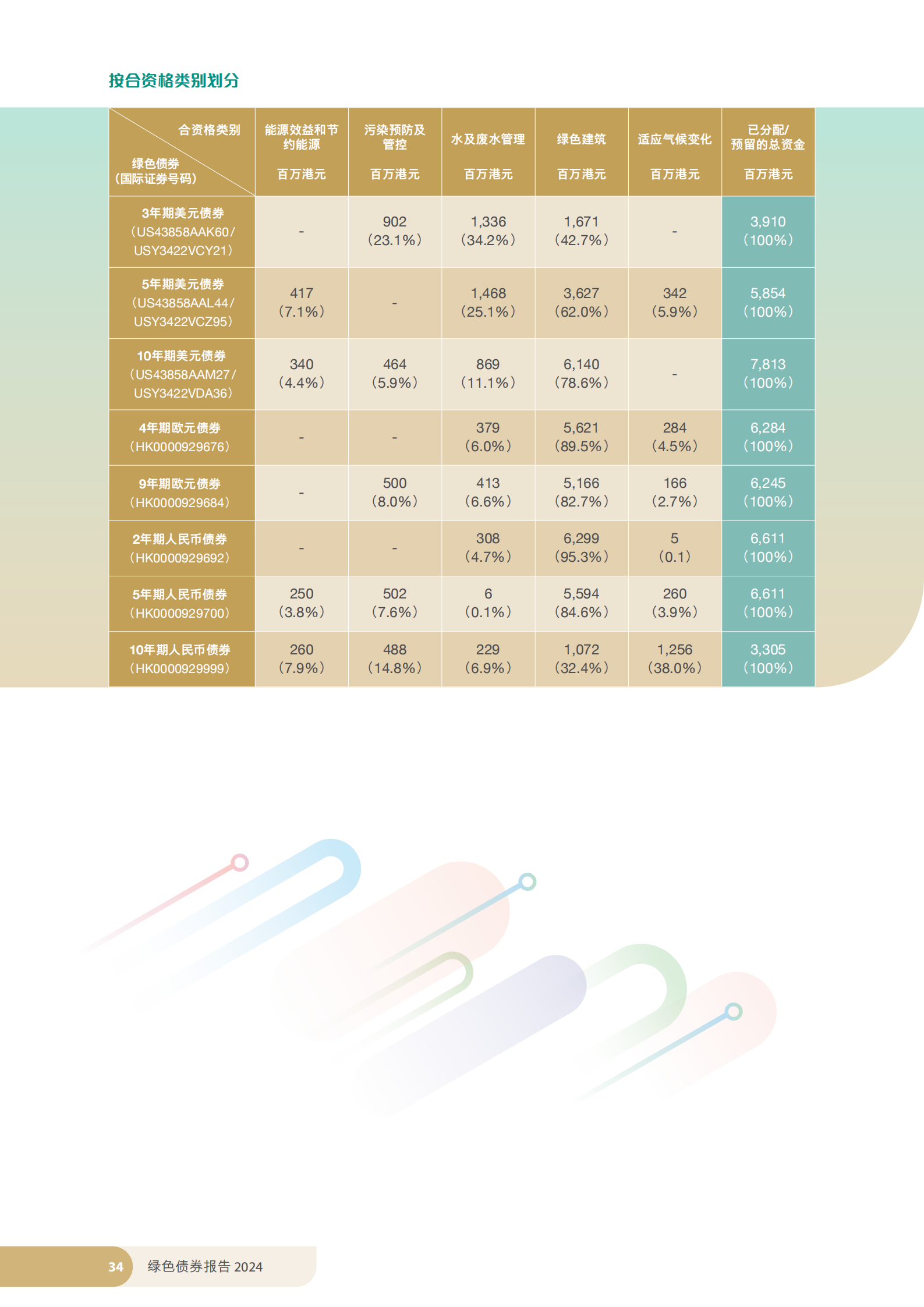 香港特区政府发布《绿色债券报告2024》 香港特区政府发布《绿色债券报告2024》