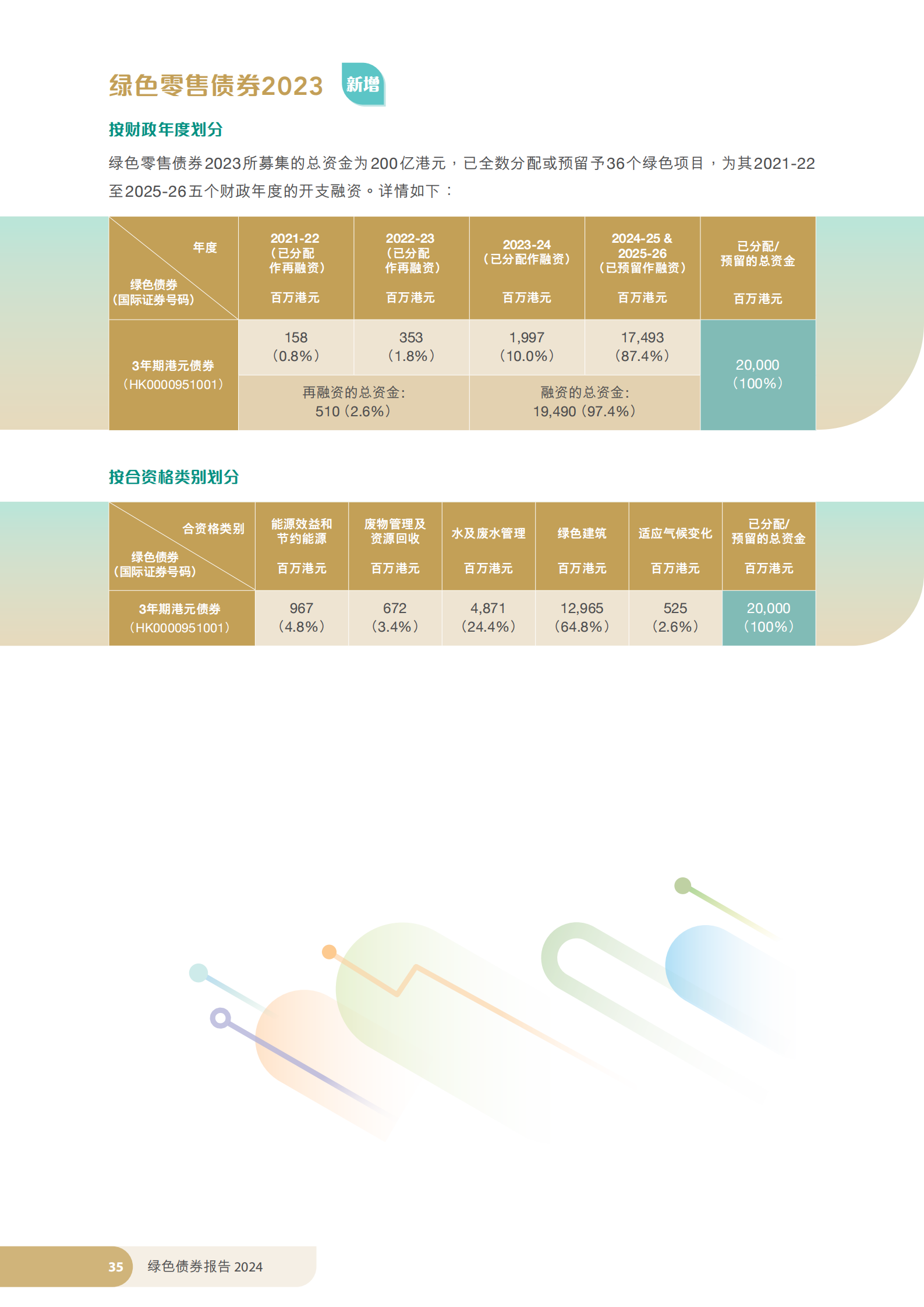 香港特区政府发布《绿色债券报告2024》 香港特区政府发布《绿色债券报告2024》