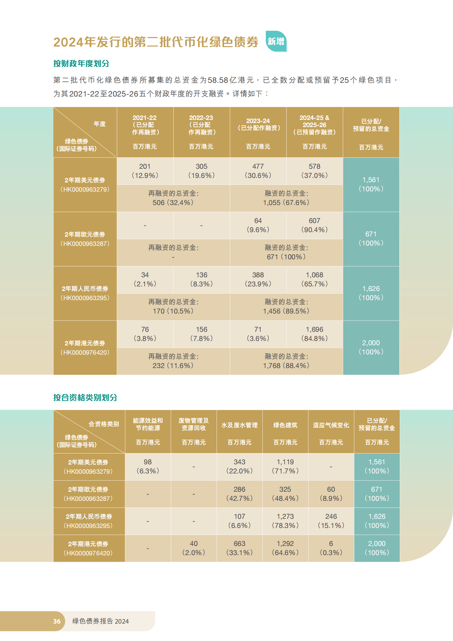香港特区政府发布《绿色债券报告2024》 香港特区政府发布《绿色债券报告2024》