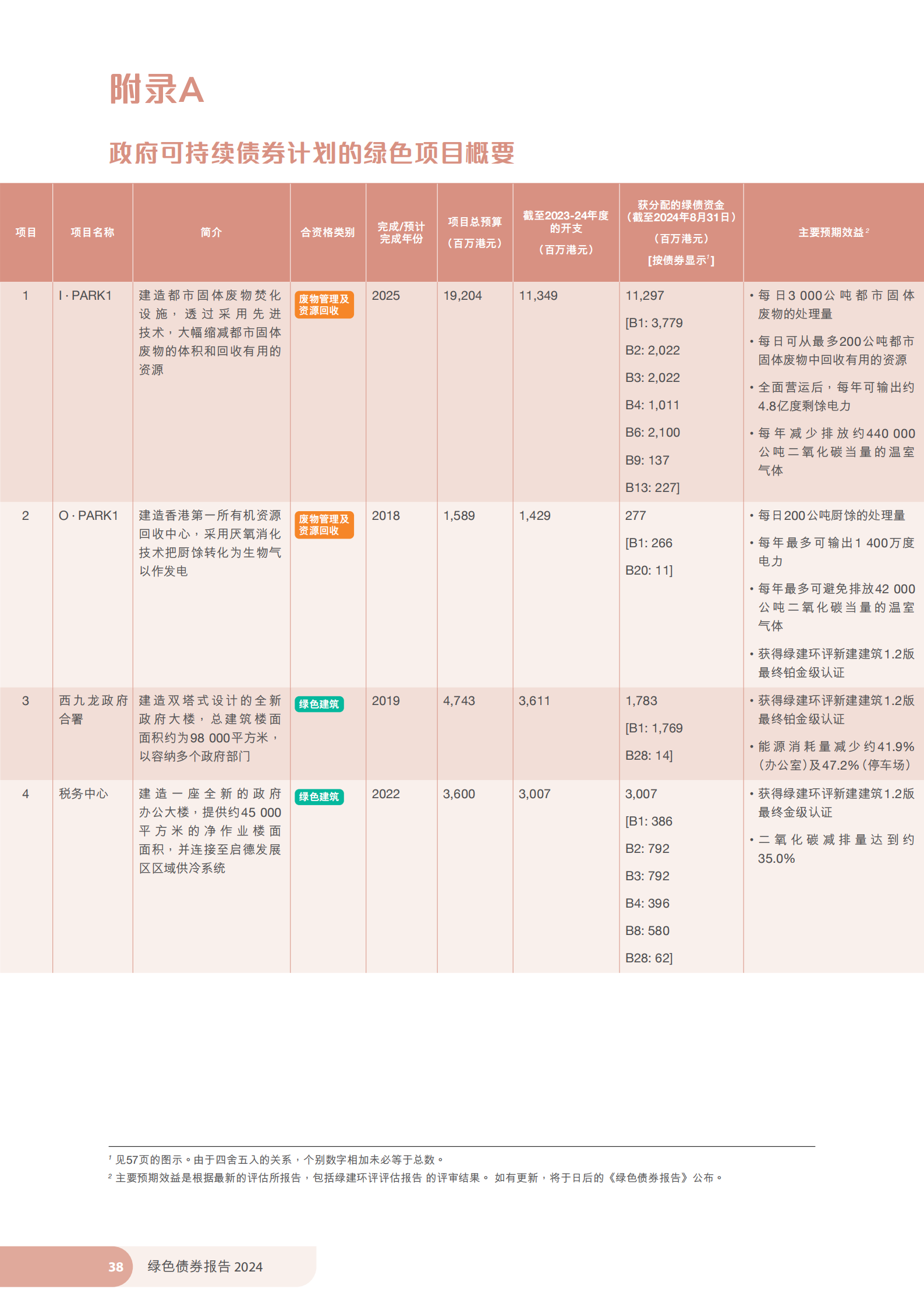 香港特区政府发布《绿色债券报告2024》 香港特区政府发布《绿色债券报告2024》